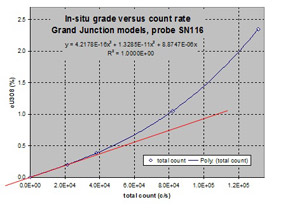 Grade vs. count rate graph
